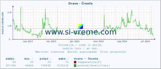 POVPREČJE :: Drava - Črneče :: temperatura | pretok | višina :: zadnje leto / en dan.