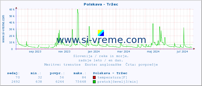 POVPREČJE :: Polskava - Tržec :: temperatura | pretok | višina :: zadnje leto / en dan.