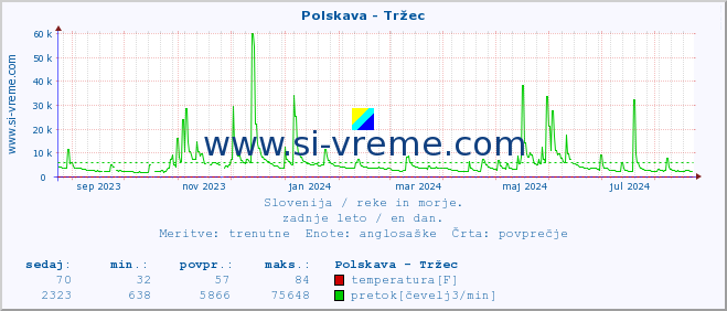 POVPREČJE :: Polskava - Tržec :: temperatura | pretok | višina :: zadnje leto / en dan.