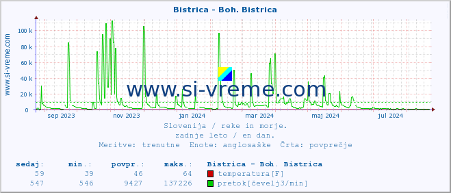 POVPREČJE :: Bistrica - Boh. Bistrica :: temperatura | pretok | višina :: zadnje leto / en dan.