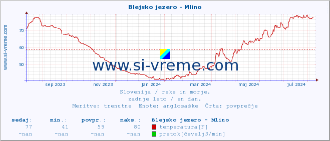 POVPREČJE :: Blejsko jezero - Mlino :: temperatura | pretok | višina :: zadnje leto / en dan.