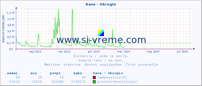 POVPREČJE :: Sava - Okroglo :: temperatura | pretok | višina :: zadnje leto / en dan.