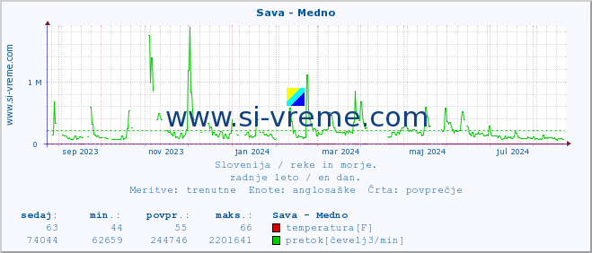 POVPREČJE :: Sava - Medno :: temperatura | pretok | višina :: zadnje leto / en dan.