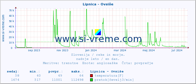 POVPREČJE :: Lipnica - Ovsiše :: temperatura | pretok | višina :: zadnje leto / en dan.