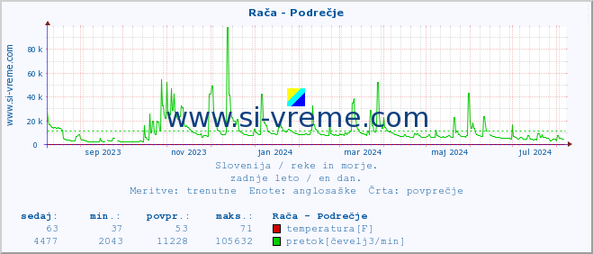 POVPREČJE :: Rača - Podrečje :: temperatura | pretok | višina :: zadnje leto / en dan.