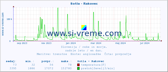 POVPREČJE :: Sotla - Rakovec :: temperatura | pretok | višina :: zadnje leto / en dan.