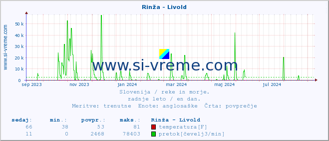 POVPREČJE :: Rinža - Livold :: temperatura | pretok | višina :: zadnje leto / en dan.