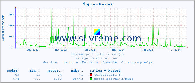 POVPREČJE :: Šujica - Razori :: temperatura | pretok | višina :: zadnje leto / en dan.