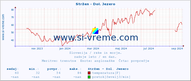 POVPREČJE :: Stržen - Dol. Jezero :: temperatura | pretok | višina :: zadnje leto / en dan.