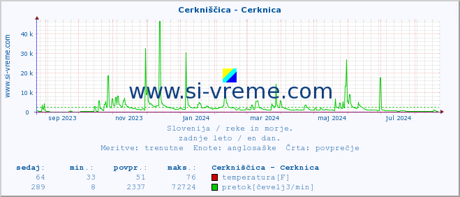 POVPREČJE :: Cerkniščica - Cerknica :: temperatura | pretok | višina :: zadnje leto / en dan.