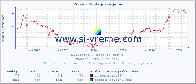 POVPREČJE :: Pivka - Postojnska jama :: temperatura | pretok | višina :: zadnje leto / en dan.