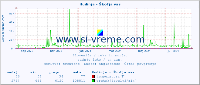 POVPREČJE :: Hudinja - Škofja vas :: temperatura | pretok | višina :: zadnje leto / en dan.