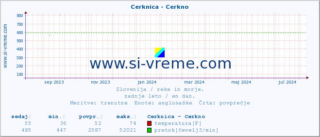 POVPREČJE :: Cerknica - Cerkno :: temperatura | pretok | višina :: zadnje leto / en dan.