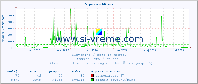 POVPREČJE :: Vipava - Miren :: temperatura | pretok | višina :: zadnje leto / en dan.