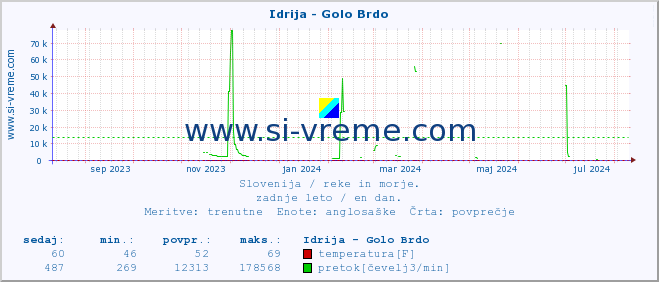 POVPREČJE :: Idrija - Golo Brdo :: temperatura | pretok | višina :: zadnje leto / en dan.