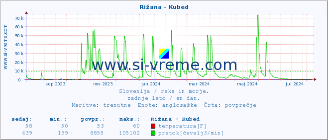 POVPREČJE :: Rižana - Kubed :: temperatura | pretok | višina :: zadnje leto / en dan.