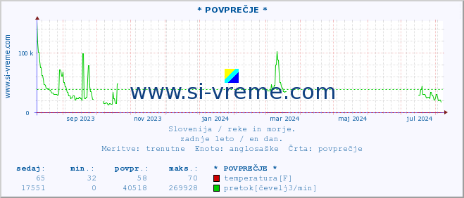 POVPREČJE :: * POVPREČJE * :: temperatura | pretok | višina :: zadnje leto / en dan.