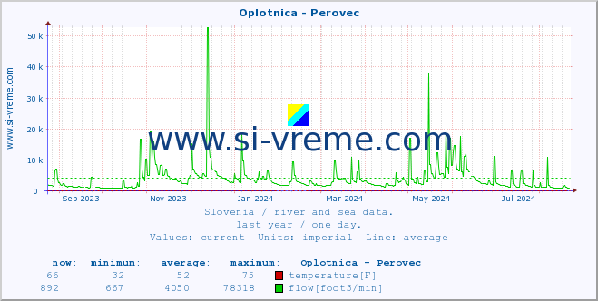  :: Oplotnica - Perovec :: temperature | flow | height :: last year / one day.