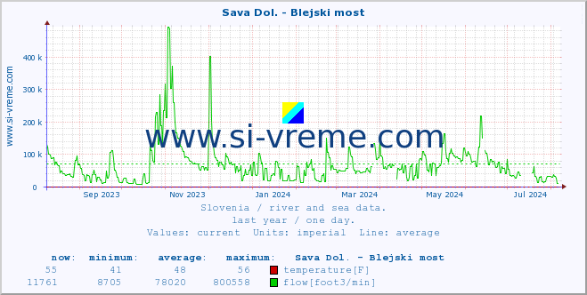  :: Sava Dol. - Blejski most :: temperature | flow | height :: last year / one day.