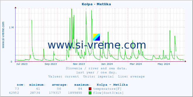  :: Kolpa - Metlika :: temperature | flow | height :: last year / one day.