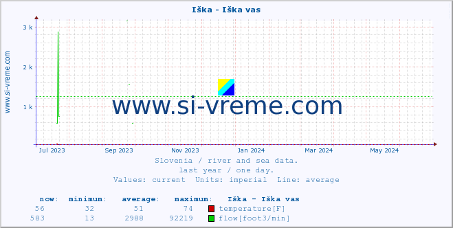  :: Iška - Iška vas :: temperature | flow | height :: last year / one day.