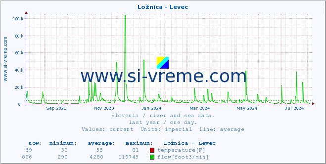  :: Ložnica - Levec :: temperature | flow | height :: last year / one day.