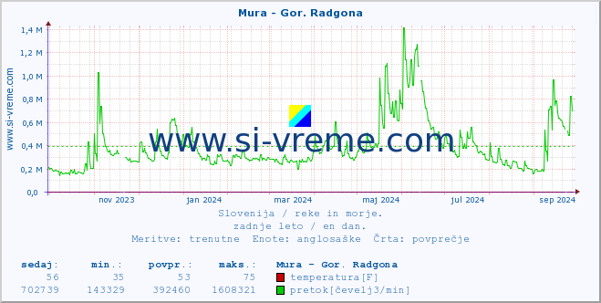 POVPREČJE :: Mura - Gor. Radgona :: temperatura | pretok | višina :: zadnje leto / en dan.