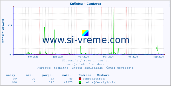 POVPREČJE :: Kučnica - Cankova :: temperatura | pretok | višina :: zadnje leto / en dan.