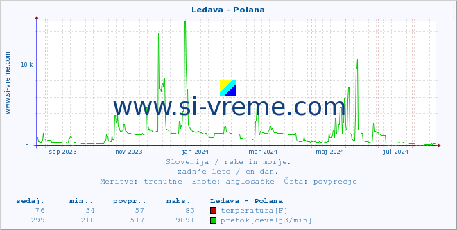 POVPREČJE :: Ledava - Polana :: temperatura | pretok | višina :: zadnje leto / en dan.