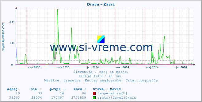 POVPREČJE :: Drava - Zavrč :: temperatura | pretok | višina :: zadnje leto / en dan.