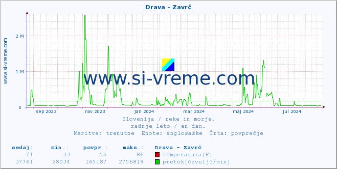 POVPREČJE :: Drava - Zavrč :: temperatura | pretok | višina :: zadnje leto / en dan.