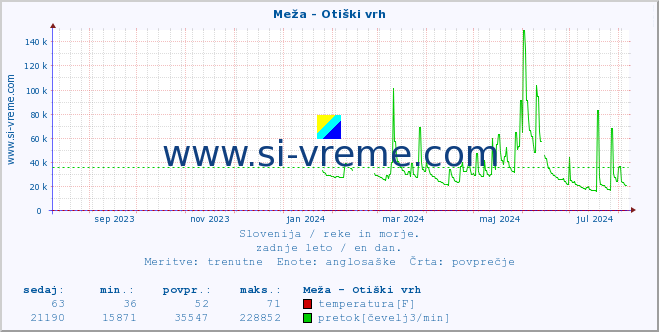 POVPREČJE :: Meža - Otiški vrh :: temperatura | pretok | višina :: zadnje leto / en dan.