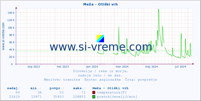 POVPREČJE :: Meža - Otiški vrh :: temperatura | pretok | višina :: zadnje leto / en dan.