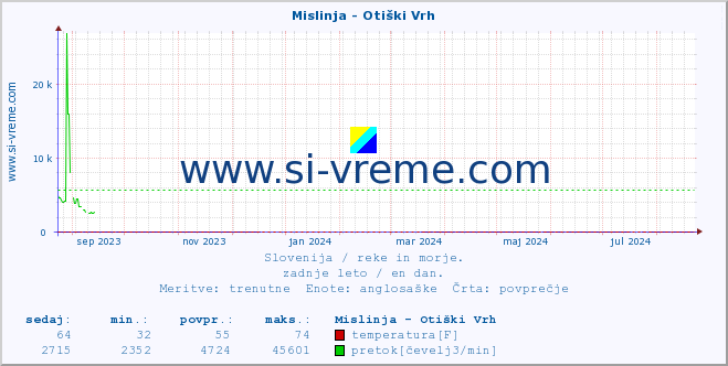 POVPREČJE :: Mislinja - Otiški Vrh :: temperatura | pretok | višina :: zadnje leto / en dan.