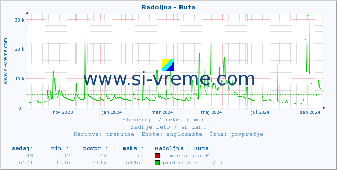 POVPREČJE :: Radoljna - Ruta :: temperatura | pretok | višina :: zadnje leto / en dan.