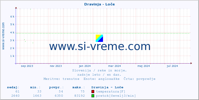 POVPREČJE :: Dravinja - Loče :: temperatura | pretok | višina :: zadnje leto / en dan.