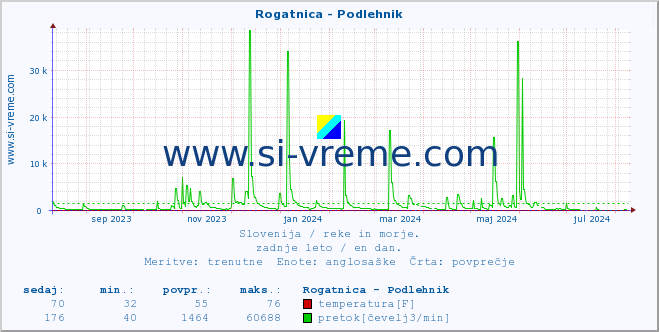 POVPREČJE :: Rogatnica - Podlehnik :: temperatura | pretok | višina :: zadnje leto / en dan.