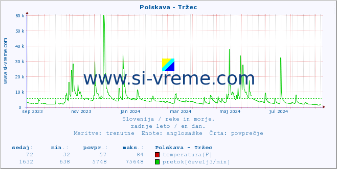 POVPREČJE :: Polskava - Tržec :: temperatura | pretok | višina :: zadnje leto / en dan.