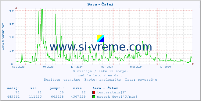 POVPREČJE :: Sava - Čatež :: temperatura | pretok | višina :: zadnje leto / en dan.