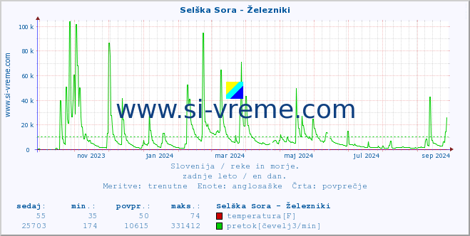 POVPREČJE :: Selška Sora - Železniki :: temperatura | pretok | višina :: zadnje leto / en dan.