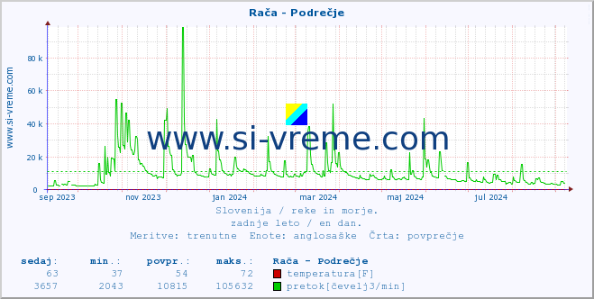 POVPREČJE :: Rača - Podrečje :: temperatura | pretok | višina :: zadnje leto / en dan.