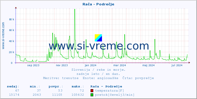 POVPREČJE :: Rača - Podrečje :: temperatura | pretok | višina :: zadnje leto / en dan.