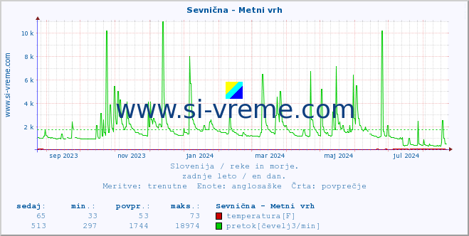 POVPREČJE :: Sevnična - Metni vrh :: temperatura | pretok | višina :: zadnje leto / en dan.