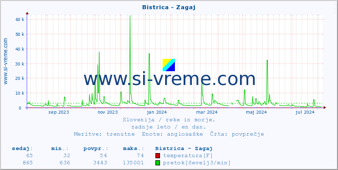 POVPREČJE :: Bistrica - Zagaj :: temperatura | pretok | višina :: zadnje leto / en dan.