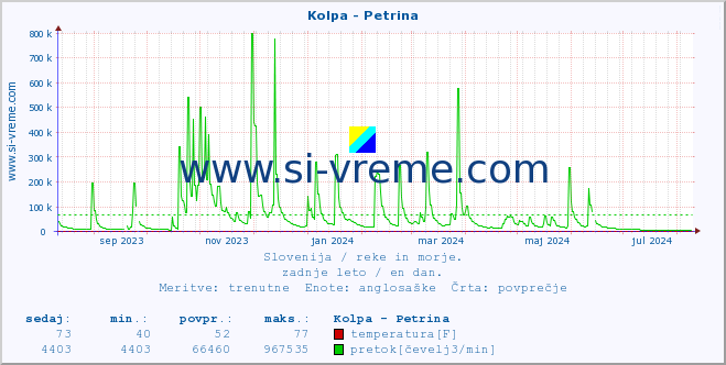 POVPREČJE :: Kolpa - Petrina :: temperatura | pretok | višina :: zadnje leto / en dan.