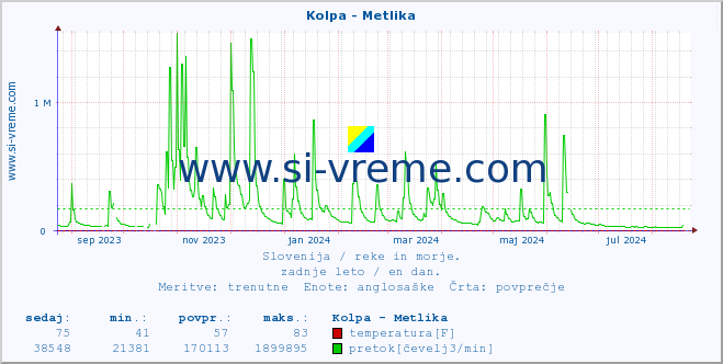 POVPREČJE :: Kolpa - Metlika :: temperatura | pretok | višina :: zadnje leto / en dan.