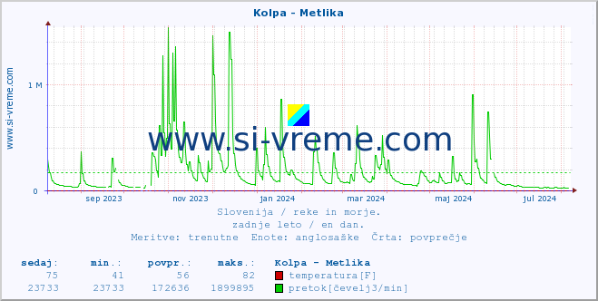 POVPREČJE :: Kolpa - Metlika :: temperatura | pretok | višina :: zadnje leto / en dan.