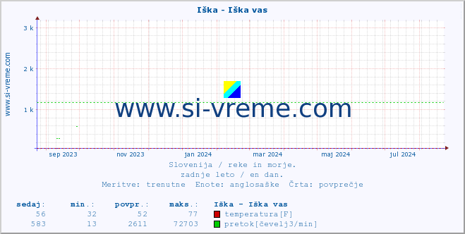 POVPREČJE :: Iška - Iška vas :: temperatura | pretok | višina :: zadnje leto / en dan.