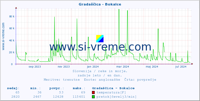 POVPREČJE :: Gradaščica - Bokalce :: temperatura | pretok | višina :: zadnje leto / en dan.