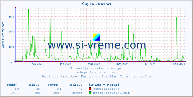 POVPREČJE :: Šujica - Razori :: temperatura | pretok | višina :: zadnje leto / en dan.